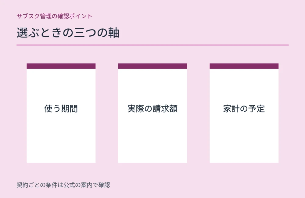 選ぶときの三つの軸について、契約を確認する際に見ておきたい項目を整理した図解。