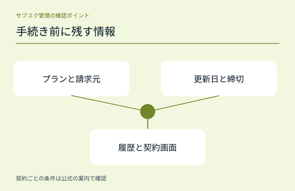 手続き前に残す情報について、契約を確認する際に見ておきたい項目を整理した図解。