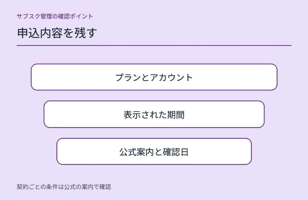 申込内容を残すについて、契約を確認する際に見ておきたい項目を整理した図解。