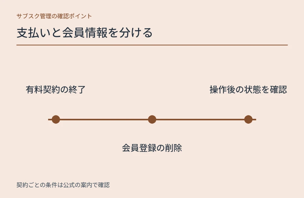 支払いと会員情報を分けるについて、契約を確認する際に見ておきたい項目を整理した図解。