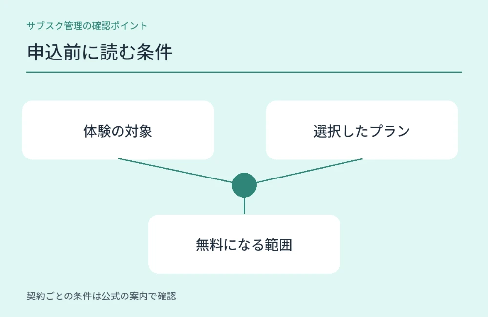 申込前に読む条件について、契約を確認する際に見ておきたい項目を整理した図解。