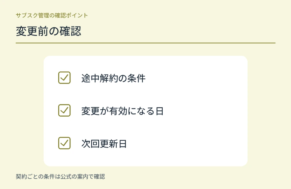 変更前の確認について、契約を確認する際に見ておきたい項目を整理した図解。