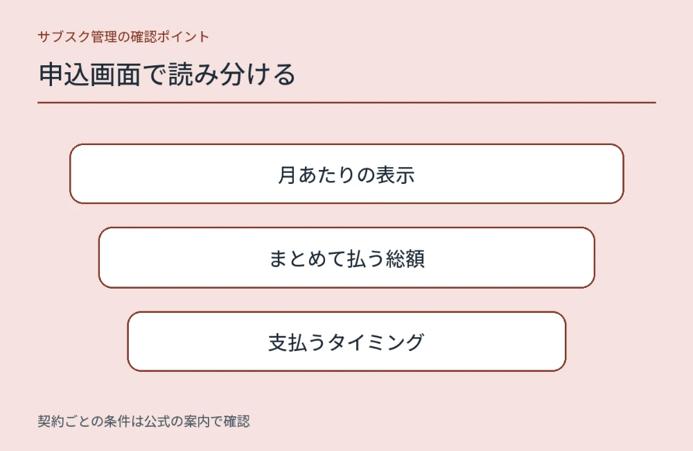 申込画面で読み分けるについて、契約を確認する際に見ておきたい項目を整理した図解。